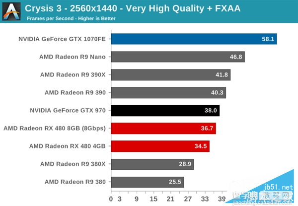 AMD RX 480与GTX 1080/1070买哪个好？RX480/GTX1080/1070性价比对比评测7