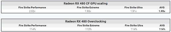AMD RX 480双卡交火超频跑分性能超强 RX 480双卡评测3