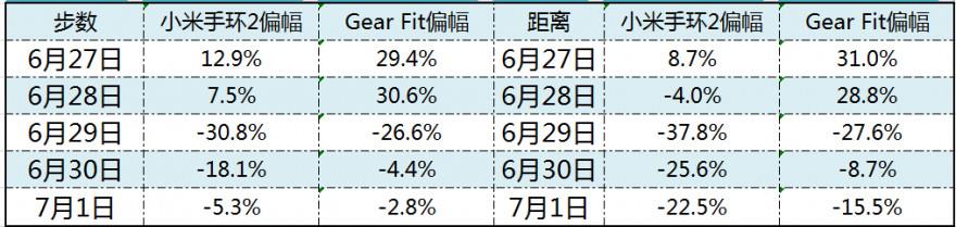 小米手环2使用半个月深入评测:最强性价比28