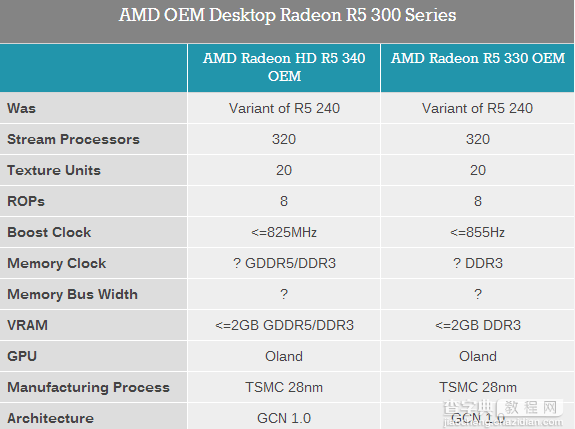 AMD 300系列桌面显卡发布了:仅供OEM市场4