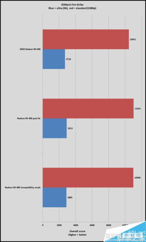AMD RX 480新驱动Crimson16.7.1实测:游戏超级神油2