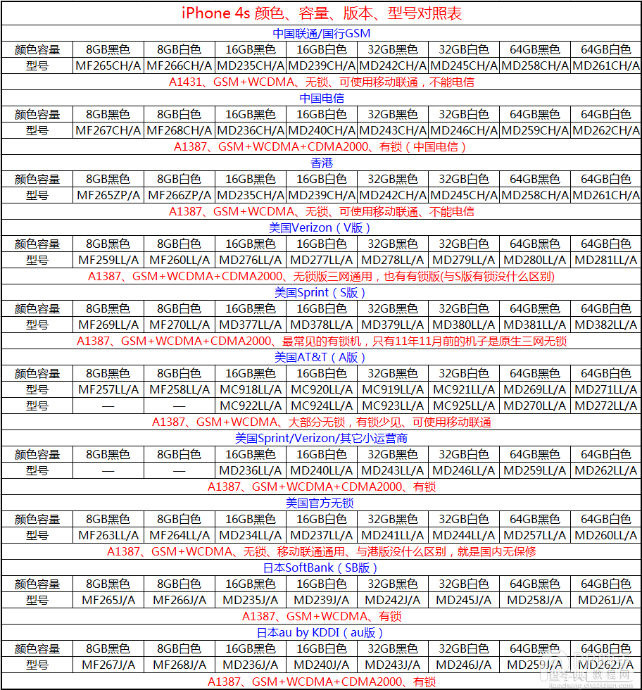 iPhone机型 型号 容量 颜色全方位对照表详介4