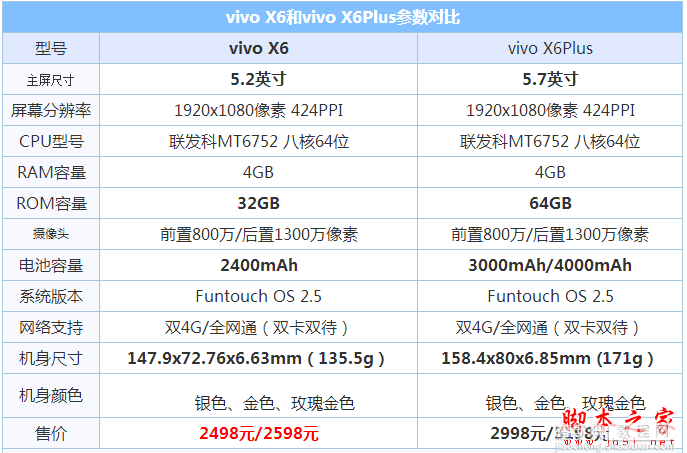 vivo X6内存有多大？ vivo X6的4GB RAM运行内存手机可以同时开多少APP？1