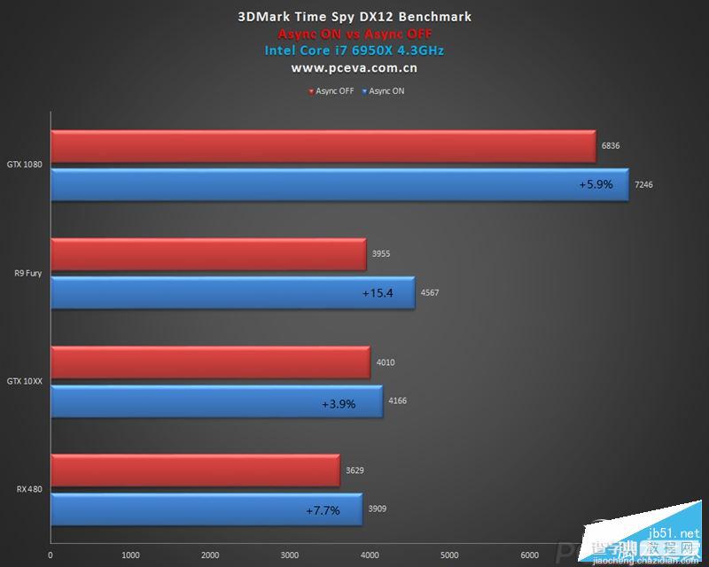 NVIDIA GTX 1060/RX 480游戏、DX12性能测试对比评测2