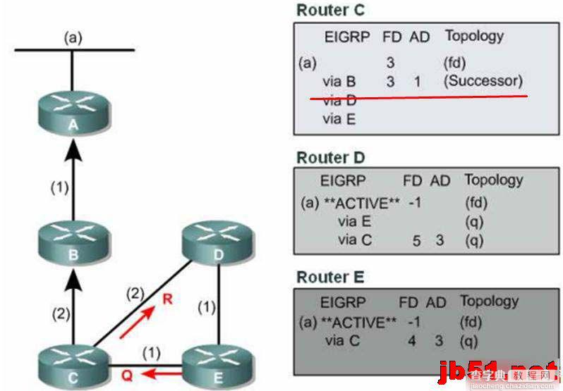 例解EIGRP DUAL算法网络收敛原理图文教程5