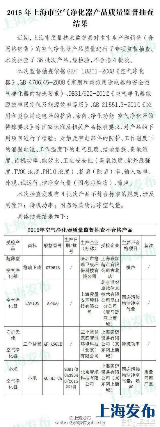 上海质检:小米空气净化器1代被爆质量问题严重 官方回应1
