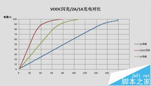 OPPO R7s的VOOC闪充对电池寿命有什么影响?1