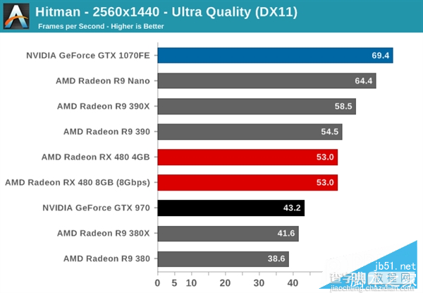 AMD RX 480与GTX 1080/1070买哪个好？RX480/GTX1080/1070性价比对比评测12