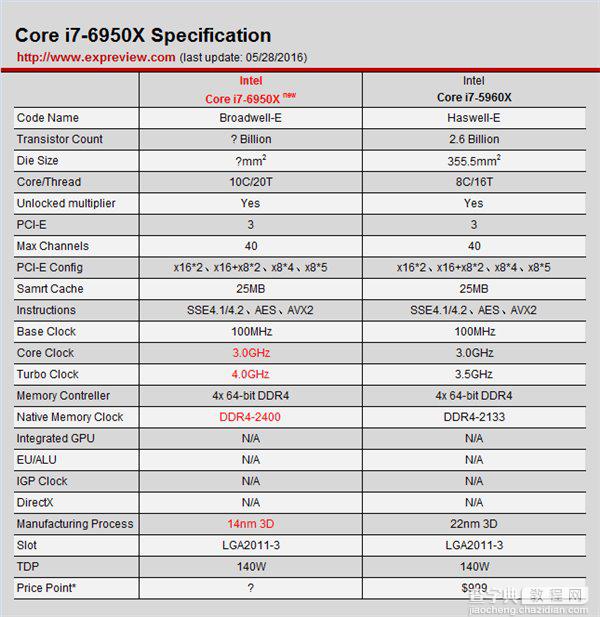 IntelCorei7-6950X怎么样 最强CPUi7-6950X简单评测2