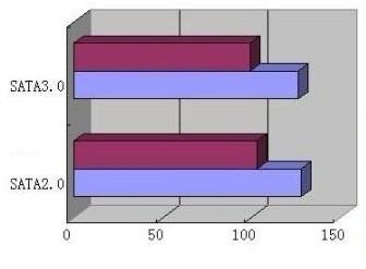 SATA2.0和SATA3.0硬盘数据线有什么区别？1