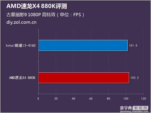 AMD 880K怎么样？AMD速龙II X4 880K全面评测(图文)18