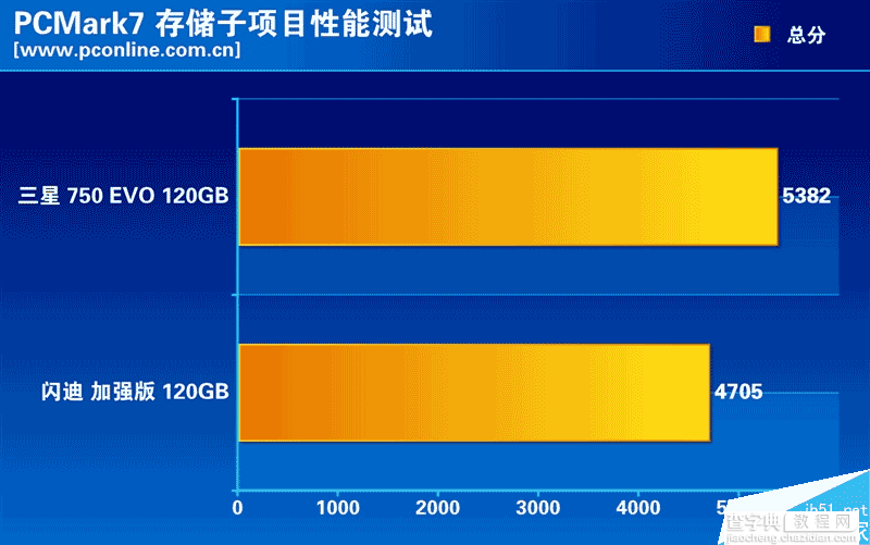 低端市场的SSD性能如何?两款热门入门级120GB SSD大比拼28