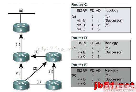 例解EIGRP DUAL算法网络收敛原理图文教程1