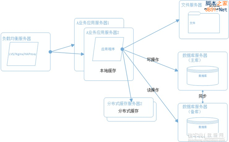 大型网站系统架构演化之路5