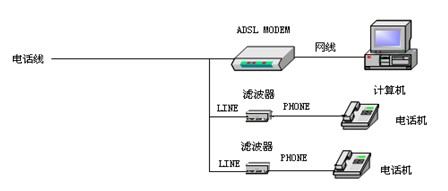 中国电信宽带障碍处理手册5