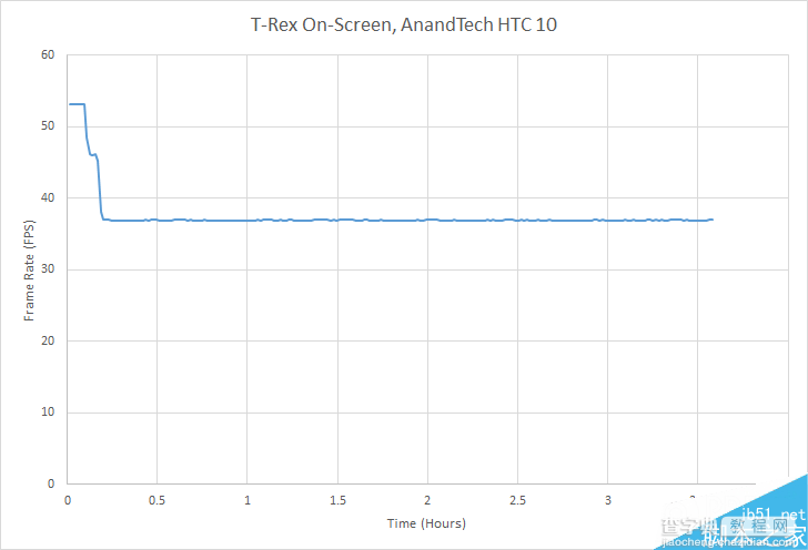 HTC 10电池续航怎么样?比三星S7领先将近半个小时9