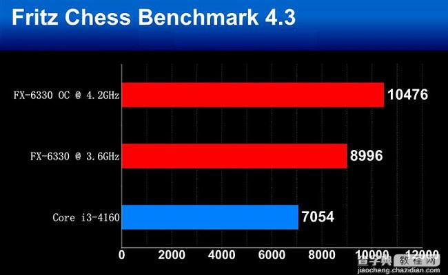 FX6330和FX6300哪个好?FX6330和FX6300性能对比评测图解5