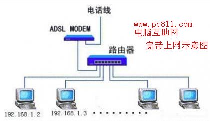 上网猫与路由器连接方法 电脑连接MODEM方法图文教程1