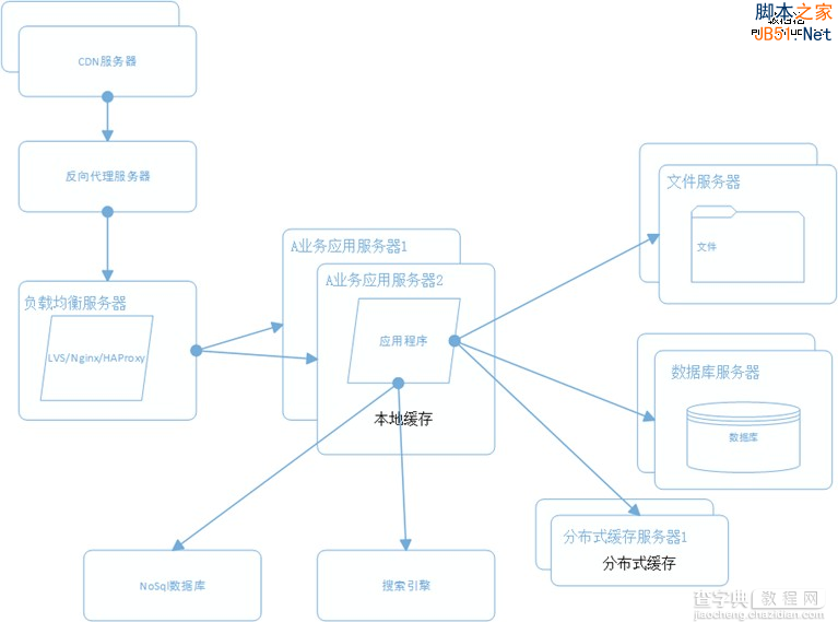 大型网站系统架构演化之路8