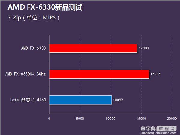 i3-4160和FX6330哪个好？FX-6330和i3-4160性能对比评测图解8