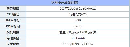 OPPOA59s和华为Nova哪个性价比高 华为Nova与OPPOA59s配置参数区别对比评测2