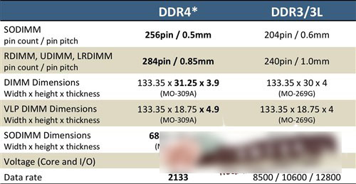 DDR4与DDR3有什么区别 相比DDR3内存条DDR4有哪些改进3