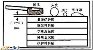 深入了解硬盘的读写原理和碎片的产生(图文详解)5