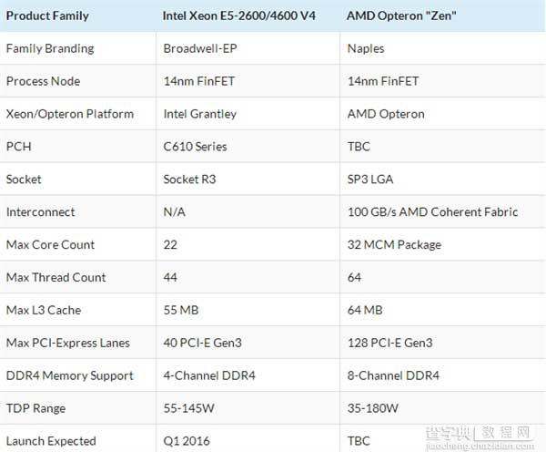 32核AMD Zen处理器被曝完成调校:规格豪华对标Intel双路Xeon3