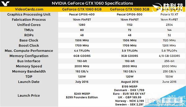 NVIDIA正式发布GTX 1060 3GB显存版2