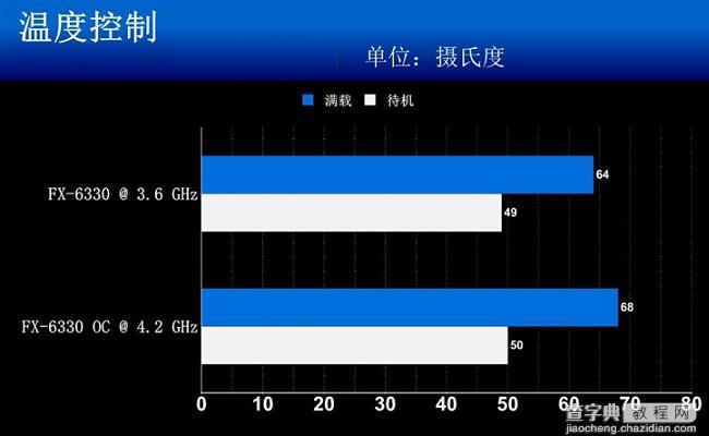 FX-6330和FX-6300处理器哪个好？AMD FX-6330与6300区别对比评测10