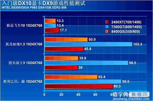 重大误区！入门级DX10显卡不如DX98