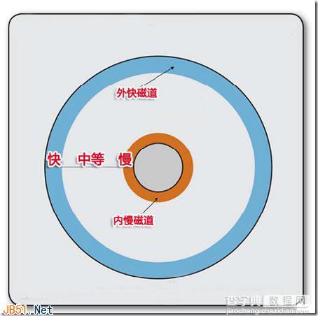 深入了解硬盘的读写原理和碎片的产生(图文详解)12