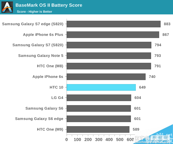 HTC 10电池续航怎么样?比三星S7领先将近半个小时6
