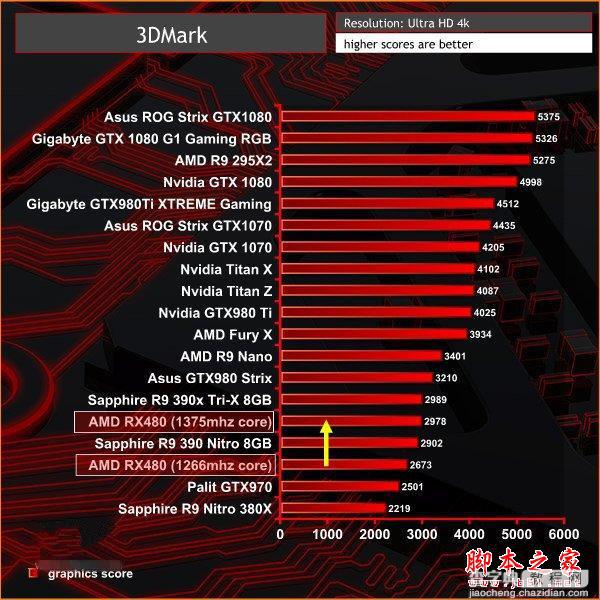 Nvidia GTX 1060 3DMark性能跑分曝光：略超RX 4804