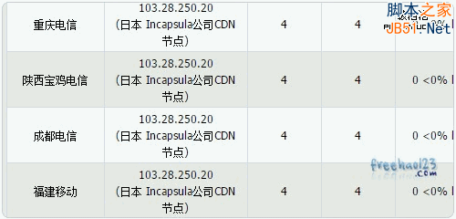 Incapsula免费CDN服务申请使用及加速效果测评18