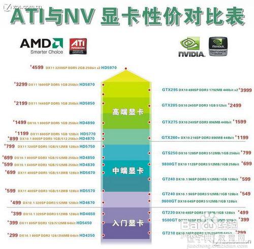 怎么辨别显卡的好坏 显卡怎么辨别好坏5