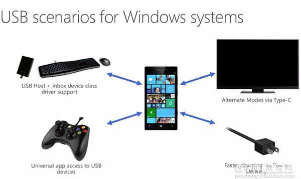 Windows10手机将原生支持USB-C1