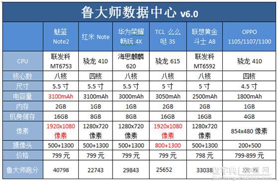 799元6款机型对比  魅蓝Note2华为小米谁是赢家？3