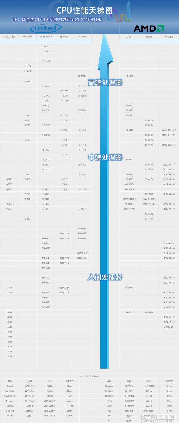 CPU天梯图2014最新版：2014桌面CPU天梯图3月篇详解1