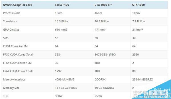 GTX 1080Ti将于明年CES2017发布:10GB显存/售价1000美元左右3