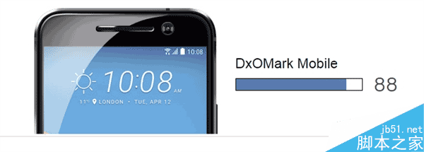 HTC 10拍照完美 与三星S7 Edge并列世界第一2