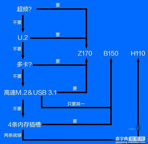 Z170和H170和B150和H110的区别有哪些6