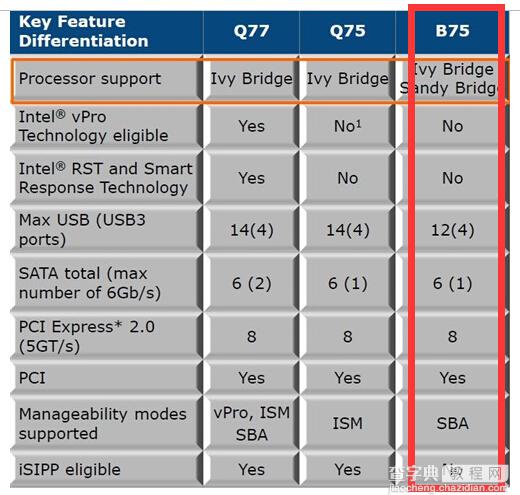 B75主板与B85主板哪个好？主板B75和B85的区别对比详解2