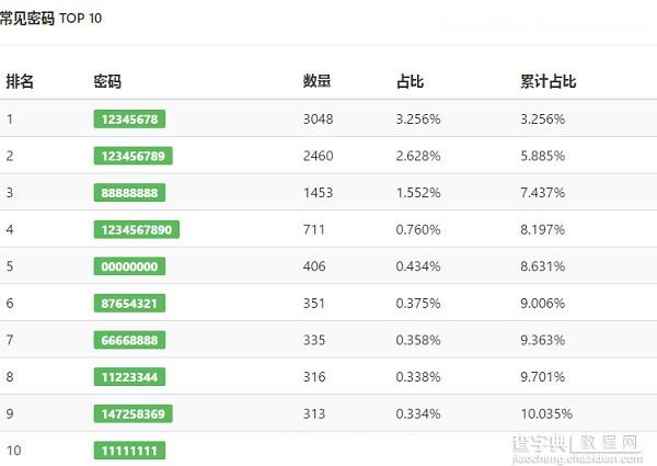 Wifi密码怎么看？常用Wifi密码排名大全2