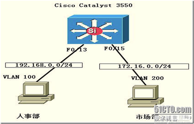 在一台三层交换上，不同VLAN相互通信配置方法1