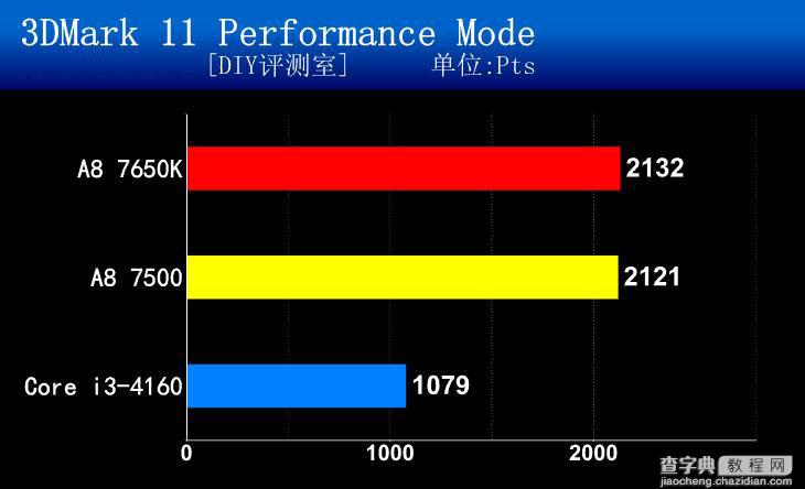 AMD APU A8-7500 CPU怎么样？amd a8 7500评测教程17