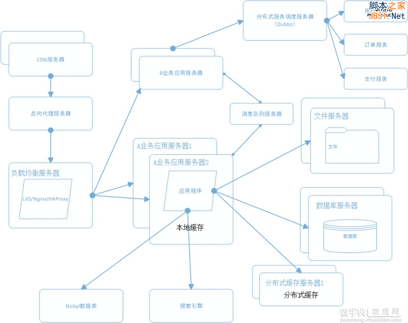 大型网站系统架构演化之路9
