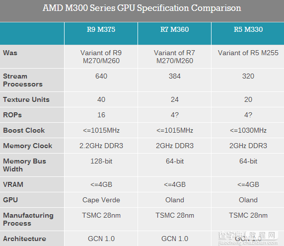 AMD 300系列桌面显卡发布了:仅供OEM市场5