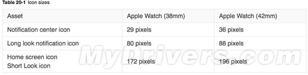 苹果apple watch屏幕分辨率确定：两种型号2