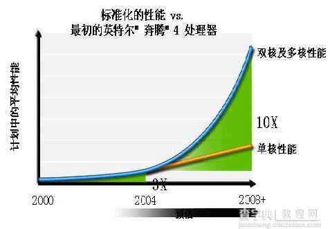 解析CPU从单核过渡双核 多核绝不是偶然1